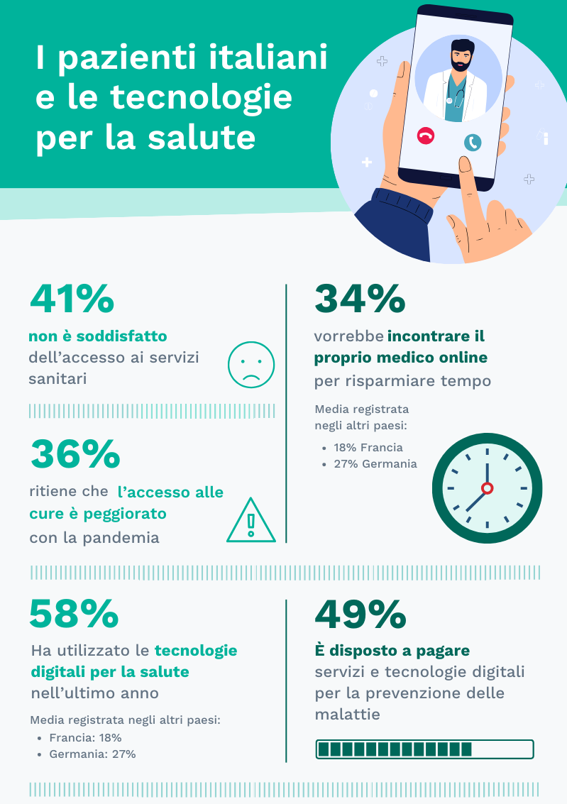 Comunicazione medico-paziente e tecnologia: il 34% vorrebbe incontrare il proprio medico online