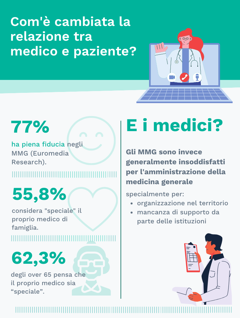 Infografica relazione medico-paziente: il 77% degli italiani ha fiducia nei MMG