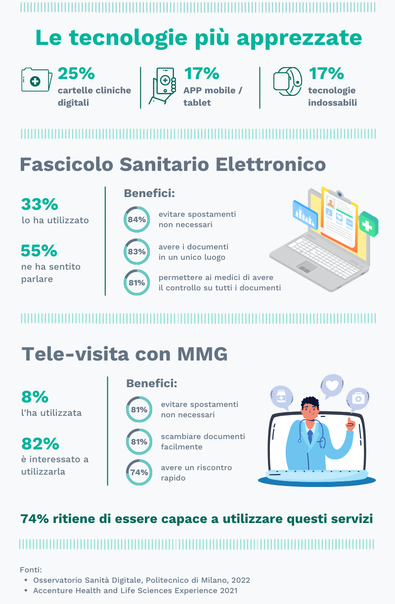 Comunicazione medico-paziente e tecnologia: il fascicolo sanitario elettronico è conosciuto dal 55% dei pazienti 