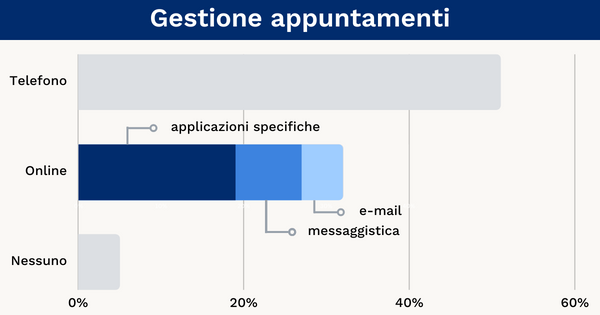 Medici di famiglia gestione appuntamenti