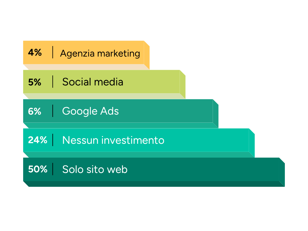 Principali investimenti in marketing (3)